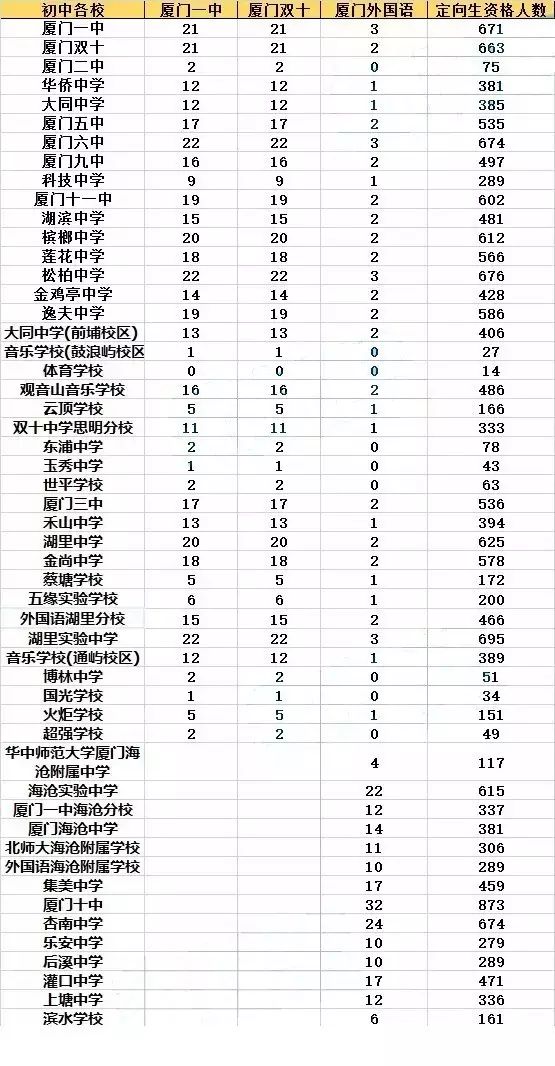 廈門(mén)中學(xué)，廈門(mén)初中定向招生人數(shù)1