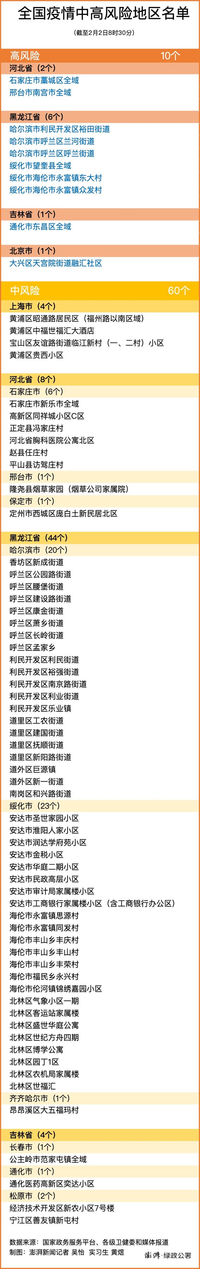 2月2日全國中高風(fēng)險(xiǎn)地區(qū)最新名單 廈門核酸檢測需要預(yù)約嗎?