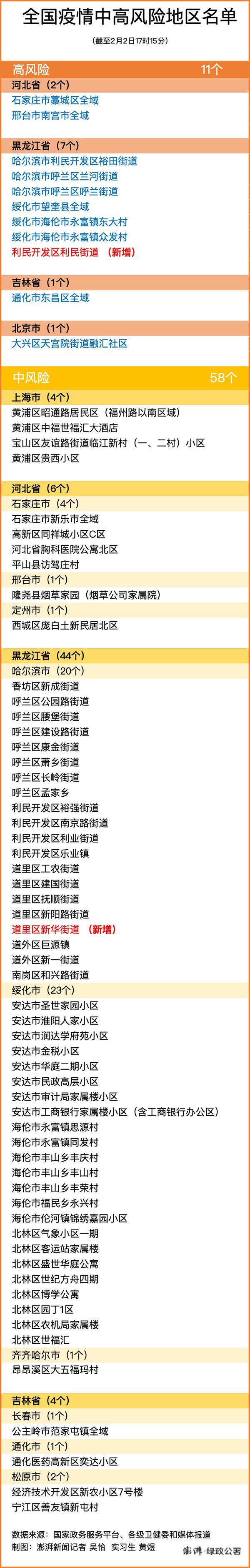 全國中高風(fēng)險地區(qū)最新名單2月3日 廈門核酸檢測多少錢一次